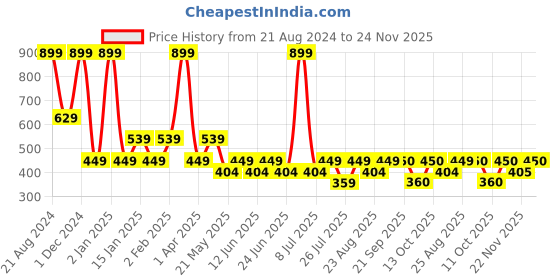 myntra.com Fabindia Boys Geometric Printed Kurta fabindia Price History Graph from 21 Aug 2024 to 24 Nov 2025