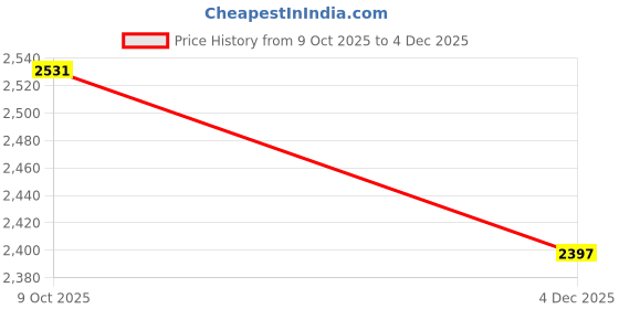 myntra.com Fabindia Boys Geometric Printed Mandarin Collar Straight Cotton Kurta & Nehru Jacket fabindia Price History Graph from 9 Oct 2025 to 4 Dec 2025
