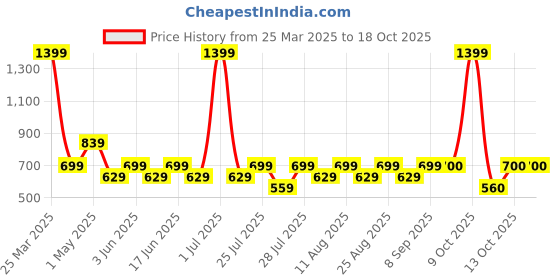 myntra.com Fabindia Boys Geometric Printed Nehru Jacket fabindia Price History Graph from 25 Mar 2025 to 18 Oct 2025