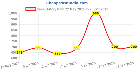 myntra.com Fabindia Boys Geometric Printed Spread Collar Regular Sleeve Cotton Shirt fabindia Price History Graph from 22 May 2025 to 25 Oct 2025