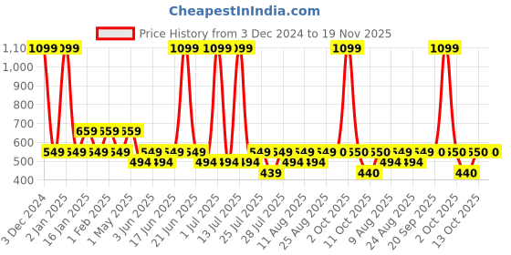 myntra.com Fabindia Boys Green & White Woven Design Woven Pure Cotton Bana Nehru Jacket fabindia Price History Graph from 3 Dec 2024 to 18 Nov 2025