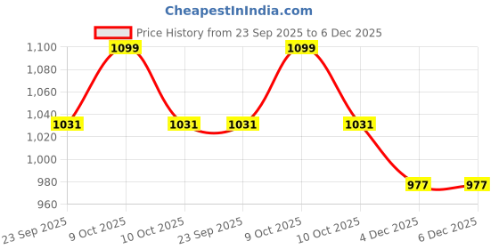 myntra.com Fabindia Boys Hand Block Printed Spread Collar Cotton Casual Shirt fabindia Price History Graph from 23 Sep 2025 to 6 Dec 2025