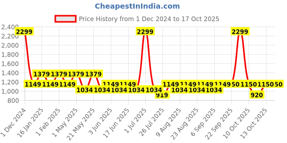myntra.com Fabindia Boys Mock Collar Bomber Jacket fabindia Price History Graph from 1 Dec 2024 to 16 Oct 2025