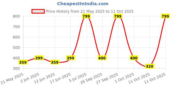 myntra.com Fabindia Boys Polka Dots Printed Regular Cotton Kurta fabindia Price History Graph from 21 May 2025 to 11 Oct 2025