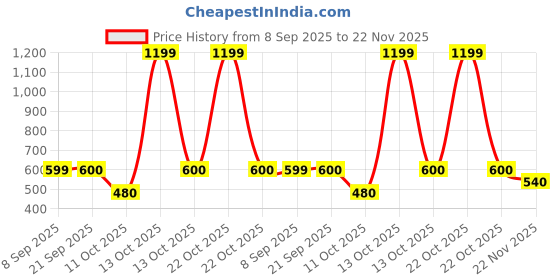 myntra.com Fabindia Boys Printed Cotton Nehru Jacket fabindia Price History Graph from 8 Sep 2025 to 22 Nov 2025
