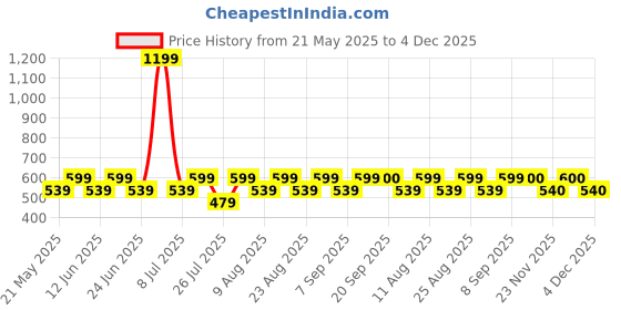 myntra.com Fabindia Boys Printed Cotton Tailored Jacket fabindia Price History Graph from 21 May 2025 to 4 Dec 2025