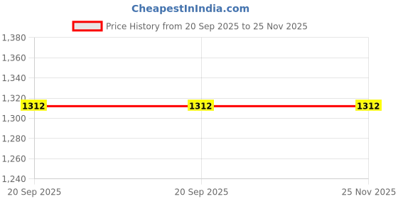myntra.com Fabindia Boys Printed Cotton Woven Nehru Jacket fabindia Price History Graph from 20 Sep 2025 to 24 Nov 2025