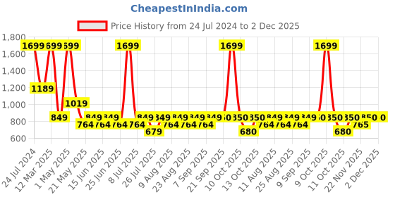 myntra.com Fabindia Boys Printed Nehru Jacket fabindia Price History Graph from 24 Jul 2024 to 2 Dec 2025