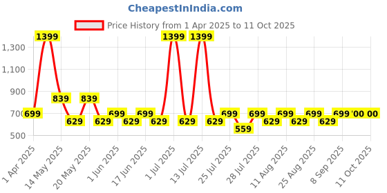 myntra.com Fabindia Boys Printed Nehru Jacket fabindia Price History Graph from 1 Apr 2025 to 10 Oct 2025