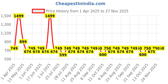 myntra.com Fabindia Boys Printed Nehru Jackets fabindia Price History Graph from 1 Apr 2025 to 26 Nov 2025