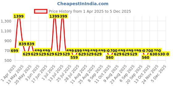 myntra.com Fabindia Boys Printed Nehru Jackets fabindia Price History Graph from 1 Apr 2025 to 5 Dec 2025