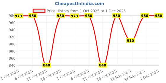 myntra.com Fabindia Boys Printed Pure Cotton Nehru Jacket fabindia Price History Graph from 1 Oct 2025 to 30 Nov 2025