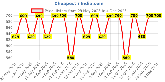 myntra.com Fabindia Boys Printed Pure Cotton Nehru Jacket fabindia Price History Graph from 23 May 2025 to 4 Dec 2025