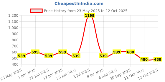 myntra.com Fabindia Boys Printed Pure Cotton Nehru Jacket fabindia Price History Graph from 23 May 2025 to 11 Oct 2025