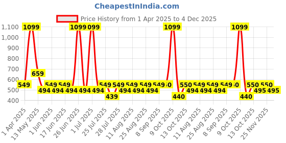 myntra.com Fabindia Boys Printed Pure Cotton Nehru Jacket fabindia Price History Graph from 1 Apr 2025 to 4 Dec 2025
