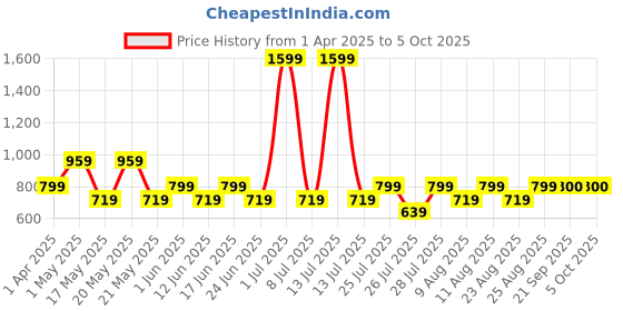 myntra.com Fabindia Boys Printed Woven Nehru Jacket fabindia Price History Graph from 1 Apr 2025 to 4 Oct 2025