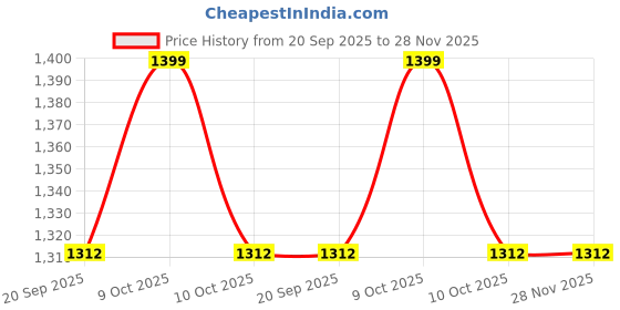 myntra.com Fabindia Boys Printed Woven Nehru Jacket fabindia Price History Graph from 20 Sep 2025 to 28 Nov 2025