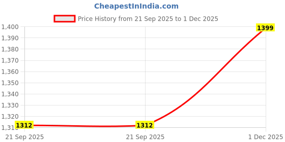 myntra.com Fabindia Boys Pure Cotton Printed Nehru Jacket fabindia Price History Graph from 21 Sep 2025 to 1 Dec 2025