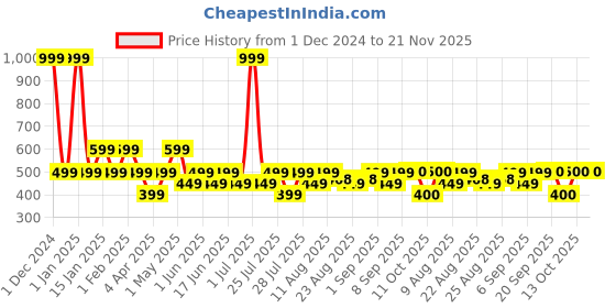 myntra.com Fabindia Boys Red Pathani Kurta fabindia Price History Graph from 1 Dec 2024 to 20 Nov 2025