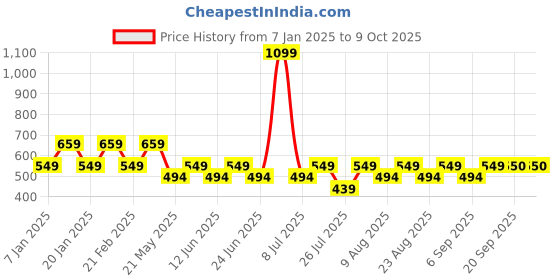 myntra.com Fabindia Boys Red Shorts fabindia Price History Graph from 7 Jan 2025 to 9 Oct 2025