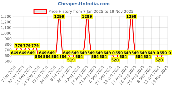 myntra.com Fabindia Boys Red Solid Shorts fabindia Price History Graph from 7 Jan 2025 to 19 Nov 2025