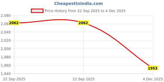 myntra.com Fabindia Boys Round Neck Kurta & Dhoti Pants With Jacket fabindia Price History Graph from 22 Sep 2025 to 4 Dec 2025