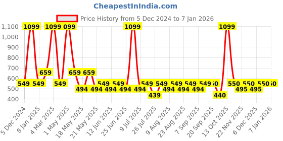 myntra.com Fabindia Boys Slim-Fit Churidar fabindia Price History Graph from 5 Dec 2024 to 4 Jan 2026