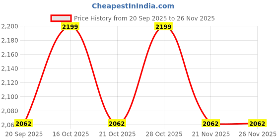myntra.com Fabindia Boys Solid Kurta with Salwar & Nehru Jacket fabindia Price History Graph from 20 Sep 2025 to 26 Nov 2025
