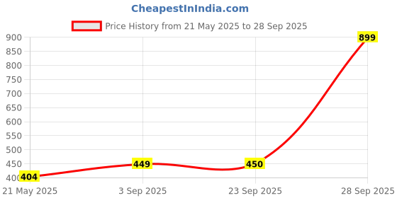 myntra.com Fabindia Boys Striped Band Collar Pure Cotton Straight Kurta fabindia Price History Graph from 21 May 2025 to 28 Sep 2025