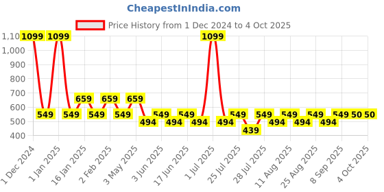 myntra.com Fabindia Boys Striped Cotton Linen Casual Shirt fabindia Price History Graph from 1 Dec 2024 to 4 Oct 2025