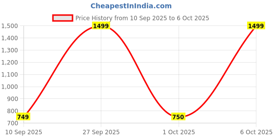 myntra.com Fabindia Boys Woven Design Dobby Thread Work Angrakha Kurta fabindia Price History Graph from 10 Sep 2025 to 6 Oct 2025