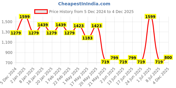 myntra.com Fabindia Boys Woven Design Mandarin Collar Long Sleeves Kurta fabindia Price History Graph from 5 Dec 2024 to 4 Dec 2025