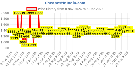 myntra.com Fabindia Brown & Blue Cartoon Characters Cotton 180 TC Single Bedsheet & 2 Pillow Covers fabindia Price History Graph from 8 Nov 2024 to 6 Dec 2025