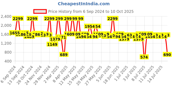 myntra.com Fabindia Brown & Green Printed 6-Seater Rectangular Table Cover fabindia Price History Graph from 6 Sep 2024 to 10 Oct 2025