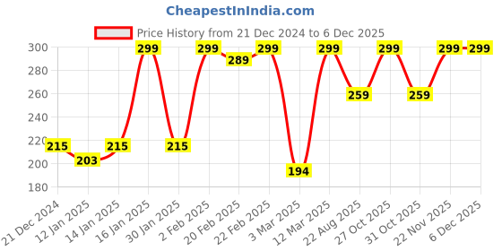 myntra.com Fabindia Brown & White Checked Cotton Square Cushion Cover fabindia Price History Graph from 21 Dec 2024 to 5 Dec 2025