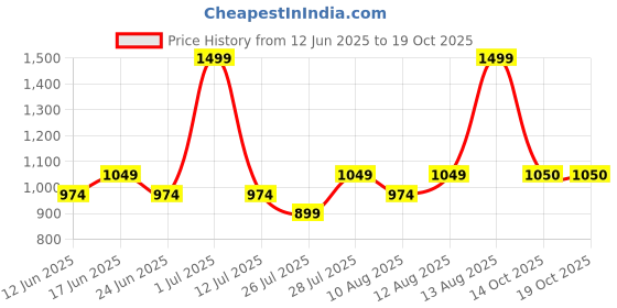 myntra.com Fabindia Brown Brass Metal Kumud T-lite Candle Holder fabindia Price History Graph from 12 Jun 2025 to 18 Oct 2025