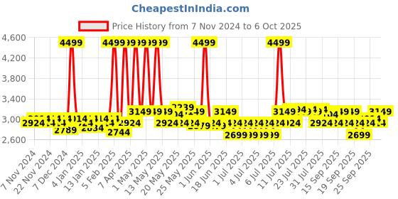 myntra.com Fabindia Brown Hammered Textured Pendant Shaped Ceiling Lamp fabindia Price History Graph from 7 Nov 2024 to 6 Oct 2025