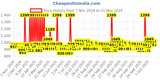 myntra.com Fabindia Brown Rectangular Natural Jute Woven Floor Mats & Dhurrie fabindia Price History Graph from 7 Nov 2024 to 21 Nov 2025
