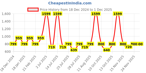 myntra.com Fabindia Brown Solid Table Runners fabindia Price History Graph from 18 Dec 2024 to 30 Nov 2025