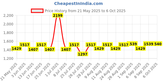 myntra.com Fabindia Checked Cotton Silk Dupatta fabindia Price History Graph from 21 May 2025 to 6 Oct 2025