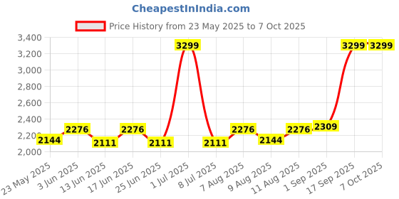 myntra.com Fabindia Checked Dupatta fabindia Price History Graph from 23 May 2025 to 7 Oct 2025