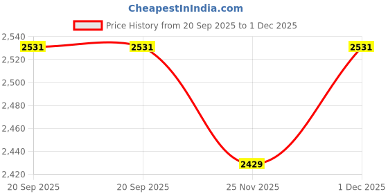myntra.com Fabindia Checked Embroidered Thread Work Band Collar Straight Kurta fabindia Price History Graph from 20 Sep 2025 to 1 Dec 2025