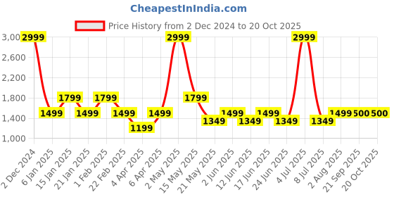 myntra.com Fabindia Checked Linen Kurta fabindia Price History Graph from 2 Dec 2024 to 18 Oct 2025