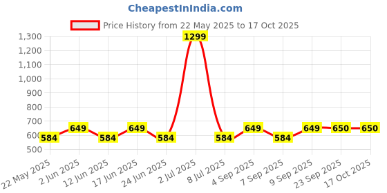 myntra.com Fabindia Checked Mandarin Collar Straight Pure Cotton Kurta fabindia Price History Graph from 22 May 2025 to 16 Oct 2025