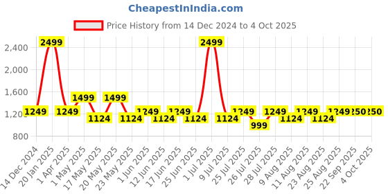 myntra.com Fabindia Checked Slim Fit Linen Nehru Jacket fabindia Price History Graph from 14 Dec 2024 to 4 Oct 2025