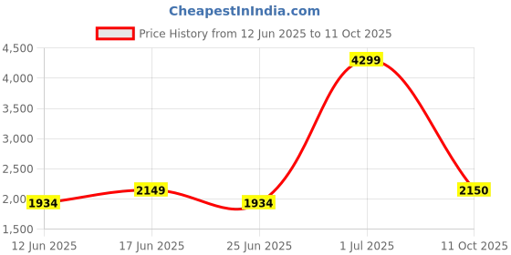 myntra.com Fabindia Checked Woolen Nehru Jackets fabindia Price History Graph from 12 Jun 2025 to 11 Oct 2025