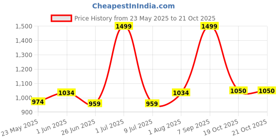 myntra.com Fabindia Checked Woven Design Cotton Silk Dupatta fabindia Price History Graph from 23 May 2025 to 20 Oct 2025