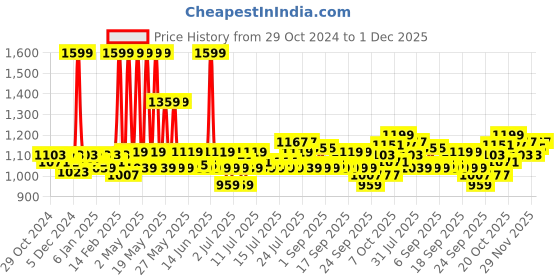 myntra.com Fabindia Chintz Red & Off-White 6 Pieces Floral Printed Cotton Table Napkins fabindia Price History Graph from 29 Oct 2024 to 1 Dec 2025