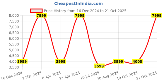 myntra.com Fabindia Coramandel Blue 180 TC Cotton King Bedsheet & 2 Pillow Covers fabindia Price History Graph from 16 Dec 2024 to 21 Oct 2025