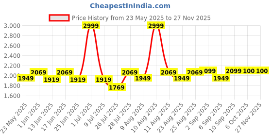 myntra.com Fabindia Cotton Silk Dupatta fabindia Price History Graph from 23 May 2025 to 26 Nov 2025